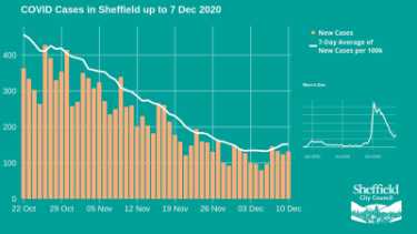 Covid-19 pandemic: Sheffield City Council graphic - COVID cases in Sheffield up to 7 Dec 2020 