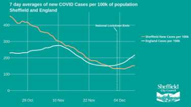 Covid-19 pandemic: Sheffield City Council graphic - 7 day average of new COVID cases per 100k of population, Sheffield and England