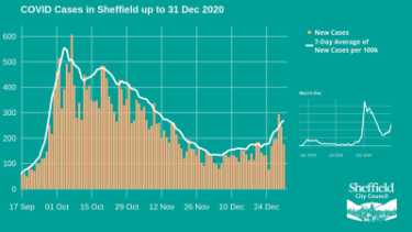 Covid-19 pandemic: Sheffield City Council graphic - Covid cases in Sheffield up to 31 Dec 2020