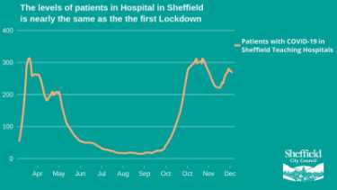 Covid-19 pandemic: Sheffield City Council graphic - the level of patients in hospital in Sheffield is nearly the same as [in] the first Lockdown
