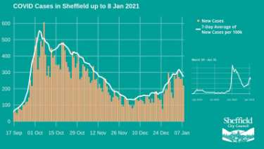 Covid-19 pandemic: Sheffield City Council graphic - Covid cases in Sheffield up to 8 Jan 2021