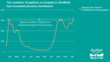 Covid-19 pandemic: Sheffield City Council graphic - the number of patients in hospital in Sheffield has exceeded previous lockdowns