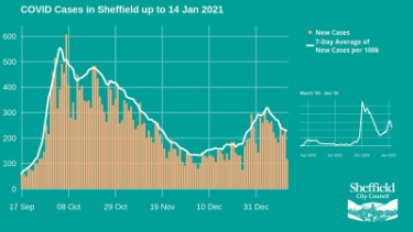 Covid-19 pandemic: Sheffield City Council graphic - Covid cases in Sheffield up to 14 Jan 2021