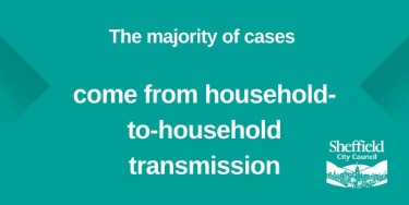 Covid-19 pandemic: Sheffield City Council graphic - the majority of cases come from household-to-household transmission