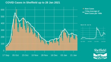 Covid-19 pandemic: Sheffield City Council graphic - Covid cases in Sheffield up to 28 Jan 2021