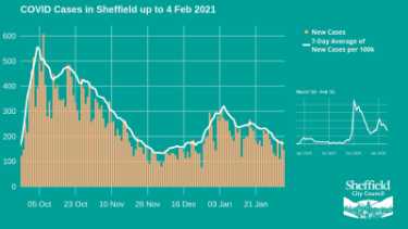 Covid-19 pandemic: Sheffield City Council graphic - Covid cases in Sheffield up to 4 Feb 2021