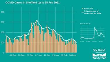 Covid-19 pandemic: Sheffield City Council graphic - Covid cases in Sheffield up to 25 Feb 2021