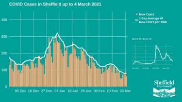 Covid-19 pandemic: Sheffield City Council - Covid cases in Sheffield up to 4 March 2021