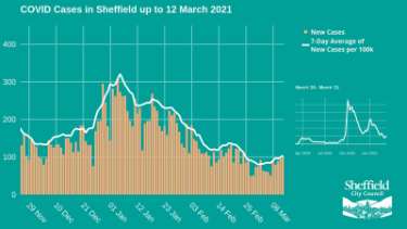 Covid-19 pandemic: Sheffield City Council graphic - Covid cases in Sheffield up to 12 March 2021