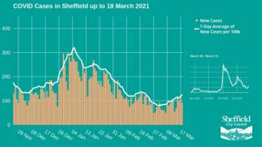 Covid-19 pandemic: Sheffield City Council graphic - Covid cases in Sheffield up to 18 March 2021