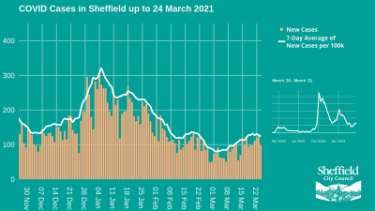 Covid-19 pandemic: Sheffield City Council graphic - Covid cases in Sheffield up to 24 March 2021