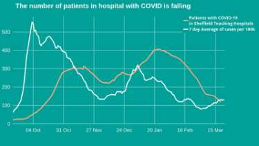 Covid-19 pandemic: Sheffield City Council graphic - the number of patients in hospital with Covid is falling