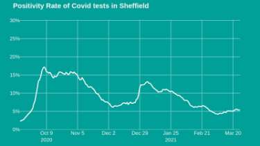 Covid-19 pandemic: Sheffield City Council graphic - positivity rate of Covid tests in Sheffield