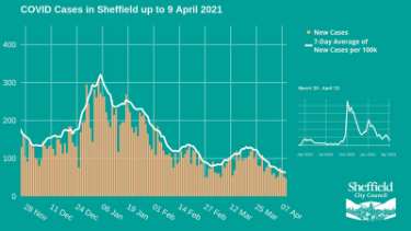 Covid-19 pandemic: Sheffield City Council graphic - COVID cases in Sheffield up to 9 April 2021