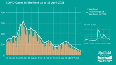 Covid-19 pandemic: Sheffield City Council graphic - Covid cases in Sheffield, to 16 Apr 2021
