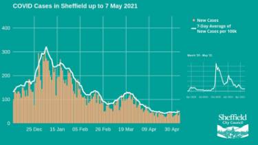Covid-19 pandemic: Sheffield City Council graphic - Covid cases in Sheffield up to 7 May 2021