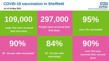 Covid-19 pandemic: Sheffield Clinical Commissioning Group (CCG) graphic - Covid19 vaccination in Sheffield as of 19 May 2021