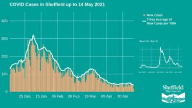 Covid-19 pandemic: Sheffield City Council graphic - Covid cases in Sheffield up to 14 May 2021