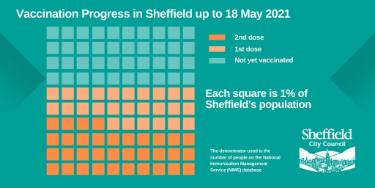 Covid-19 pandemic: Sheffield City Council graphic - Vaccination progress in Sheffield up to 18 May 2021