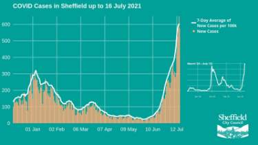Covid-19 pandemic: Sheffield City Council graphic - Covid cases in Sheffield up to 16 July 2021