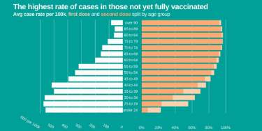 Covid-19 pandemic: Sheffield City Council graphic - the highest rate of cases in those not yet fully vaccinated