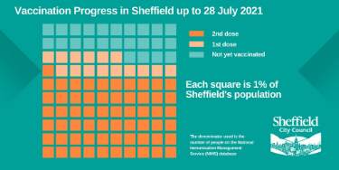 Covid-19 pandemic: Sheffield City Council graphic - Vaccination progress in Sheffield up to 28 July 2021