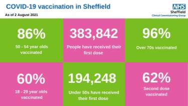 Covid-19 pandemic: Sheffield Clinical Commissioning Group (CCG) graphic - Covid19 vaccination in Sheffield as of 2 August 2021