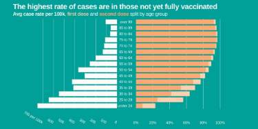 Covid-19 pandemic: Sheffield City Council graphic - the highest rate of cases in those not yet fully vaccinated