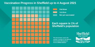 Covid-19 pandemic: Sheffield City Council graphic - Vaccination progress in Sheffield up to 4 August 2021