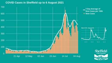 Covid-19 pandemic: Sheffield City Council graphic - Covid cases in Sheffield up to 6 August 2021