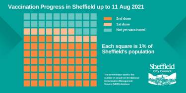 Covid-19 pandemic: Sheffield City Council graphic - Vaccination progress in Sheffield up to 11 August 2021