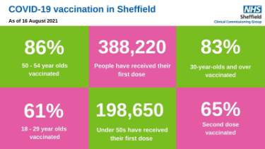 Covid-19 pandemic: Sheffield Clinical Commissioning Group (CCG) graphic - Covid19 vaccination in Sheffield as of 16 August 2021