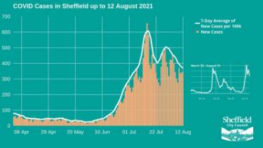 Covid-19 pandemic: Sheffield City Council graphic - Covid cases in Sheffield up to 12 August 2021