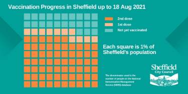 Covid-19 pandemic: Sheffield City Council graphic - Vaccination progress in Sheffield up to 18 August 2021