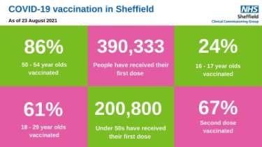 Covid-19 pandemic: Sheffield Clinical Commissioning Group (CCG) graphic - Covid19 vaccination in Sheffield as of 23 August 2021