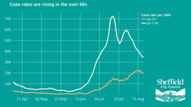 Covid-19 pandemic: Sheffield City Council graphic - Case rates are rising in the over 60s