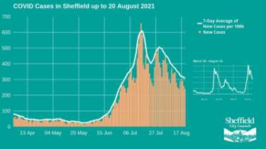 Covid-19 pandemic: Sheffield City Council graphic - Covid cases in Sheffield up to 20 August 2021