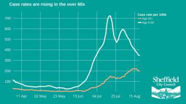 Covid-19 pandemic: Sheffield City Council graphic - Covid cases are rising in the over 60s