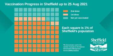 Covid-19 pandemic: Sheffield City Council graphic - Vaccination progress in Sheffield up to 25 August 2021