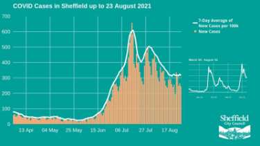 Covid-19 pandemic: Sheffield City Council graphic - Covid cases in Sheffield up to 23 August 2021