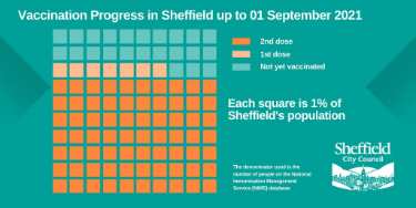 Covid-19 pandemic: Sheffield City Council graphic - Vaccination progress in Sheffield up to 1 September 2021