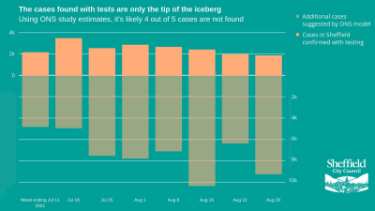 Covid-19 pandemic: Sheffield City Council graphic - The cases found with tests are only the tip of the iceberg