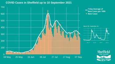 Covid-19 pandemic: Sheffield City Council graphic - Covid cases in Sheffield up to 10 September 2021