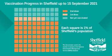 Covid-19 pandemic: Sheffield City Council graphic - Vaccination progress in Sheffield up to 15 September 2021