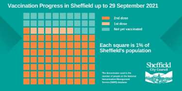 Covid-19 pandemic: Sheffield City Council graphic - Vaccination progress in Sheffield up to 29 September 2021