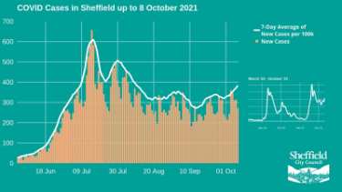 Covid-19 pandemic: Sheffield City Council graphic - Covid cases in Sheffield up to 8 October 2021