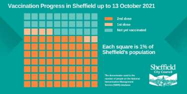 Covid-19 pandemic: Sheffield City Council graphic - Vaccination progress in Sheffield up to 13 October 2021