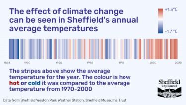 Sheffield City Council graphic - climate change