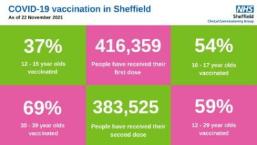 Covid-19 pandemic: Sheffield Clinical Commissioning Group (CCG) graphic - Covid19 vaccination in Sheffield as of 22 November 2021