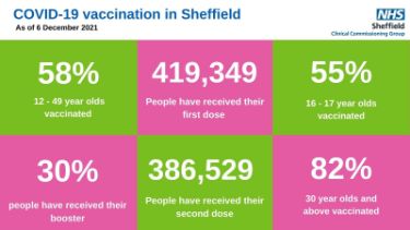 Covid-19 pandemic: Sheffield Clinical Commissioning Group (CCG) graphic - Covid19 vaccination in Sheffield as of 6 December 2021